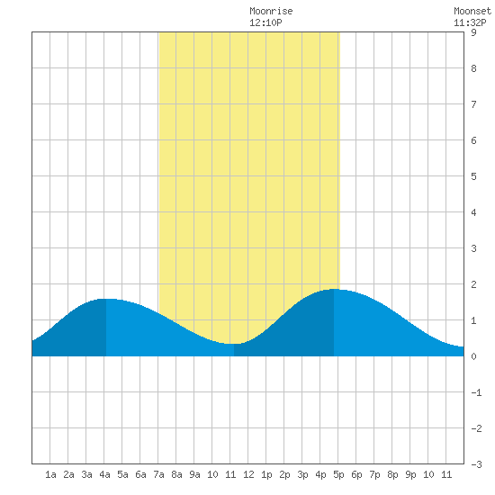 Yauhannah Bridge tide chart for Saturday, December 7, 2024