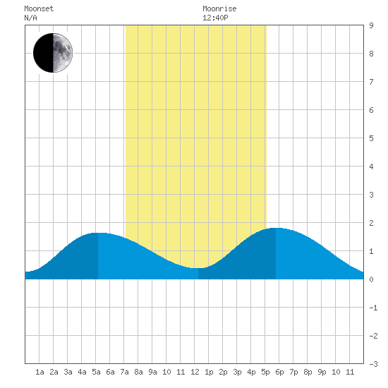 Yauhannah Bridge tide chart for Sunday, December 8, 2024