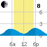 Yauhannah Bridge tide chart for Sunday, December 8, 2024