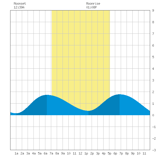Yauhannah Bridge tide chart for Monday, December 9, 2024