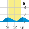 Yauhannah Bridge tide chart for Monday, December 9, 2024