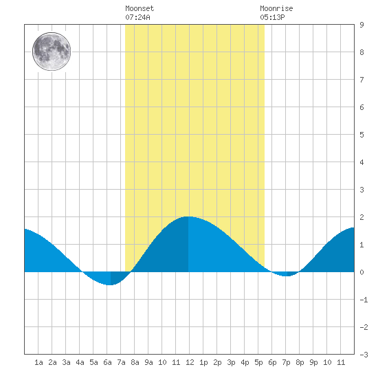 Yauhannah Bridge tide chart for Monday, January 13, 2025