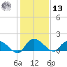 Yauhannah Bridge tide chart for Monday, January 13, 2025