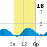 Yauhannah Bridge tide chart for Thursday, January 16, 2025