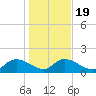 Yauhannah Bridge tide chart for Sunday, January 19, 2025