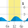 Yauhannah Bridge tide chart for Wednesday, January 1, 2025