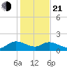 Yauhannah Bridge tide chart for Tuesday, January 21, 2025