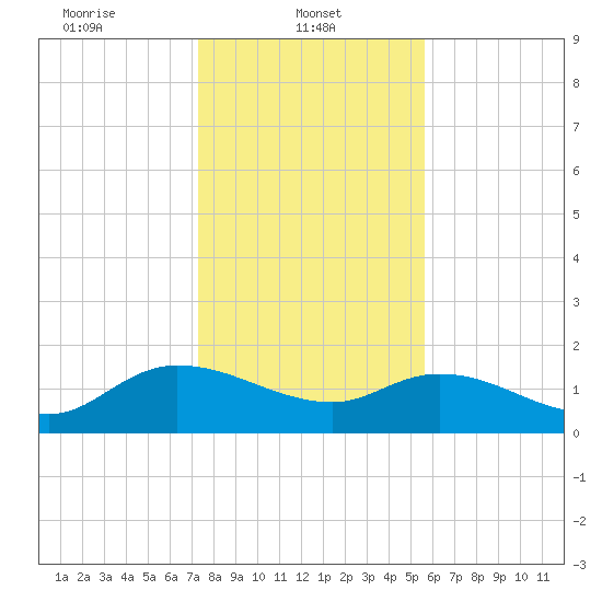 Yauhannah Bridge tide chart for Wednesday, January 22, 2025