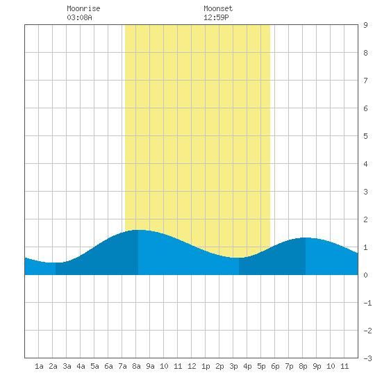 Yauhannah Bridge tide chart for Friday, January 24, 2025