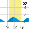 Yauhannah Bridge tide chart for Monday, January 27, 2025