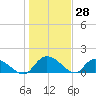 Yauhannah Bridge tide chart for Tuesday, January 28, 2025