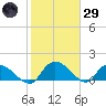 Yauhannah Bridge tide chart for Wednesday, January 29, 2025