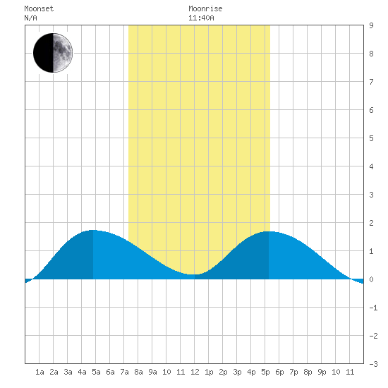 Yauhannah Bridge tide chart for Monday, January 6, 2025