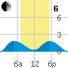Yauhannah Bridge tide chart for Monday, January 6, 2025