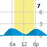 Yauhannah Bridge tide chart for Tuesday, January 7, 2025