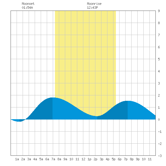 Yauhannah Bridge tide chart for Wednesday, January 8, 2025