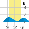 Yauhannah Bridge tide chart for Wednesday, January 8, 2025