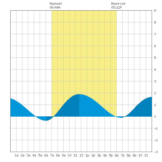 Yauhannah Bridge tide chart for Tuesday, February 11, 2025