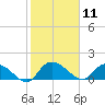 Yauhannah Bridge tide chart for Tuesday, February 11, 2025