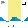 Yauhannah Bridge tide chart for Wednesday, February 12, 2025