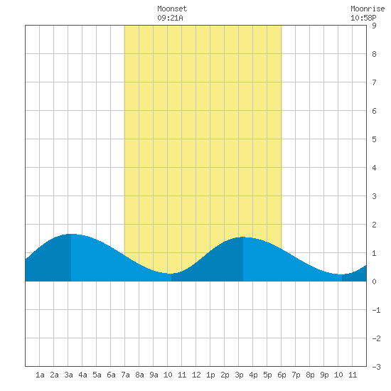 Yauhannah Bridge tide chart for Monday, February 17, 2025