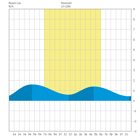Yauhannah Bridge tide chart for Wednesday, February 19, 2025