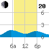 Yauhannah Bridge tide chart for Thursday, February 20, 2025