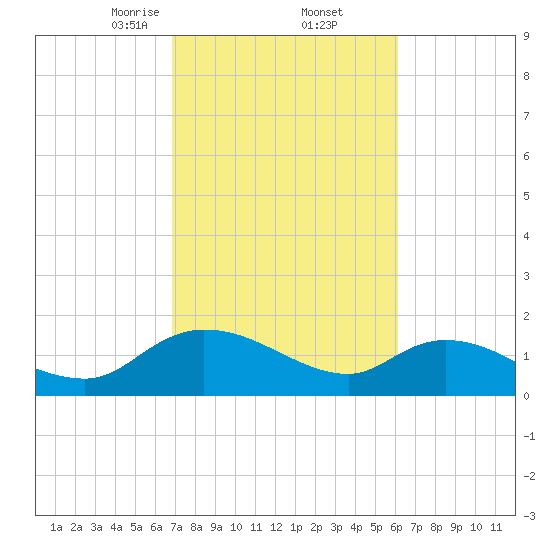 Yauhannah Bridge tide chart for Sunday, February 23, 2025