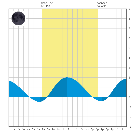 Yauhannah Bridge tide chart for Thursday, February 27, 2025