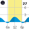 Yauhannah Bridge tide chart for Thursday, February 27, 2025