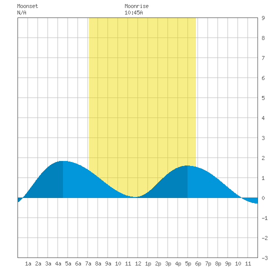 Yauhannah Bridge tide chart for Tuesday, February 4, 2025