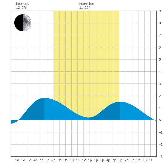 Yauhannah Bridge tide chart for Wednesday, February 5, 2025