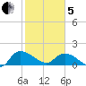 Yauhannah Bridge tide chart for Wednesday, February 5, 2025