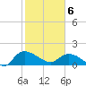 Yauhannah Bridge tide chart for Thursday, February 6, 2025