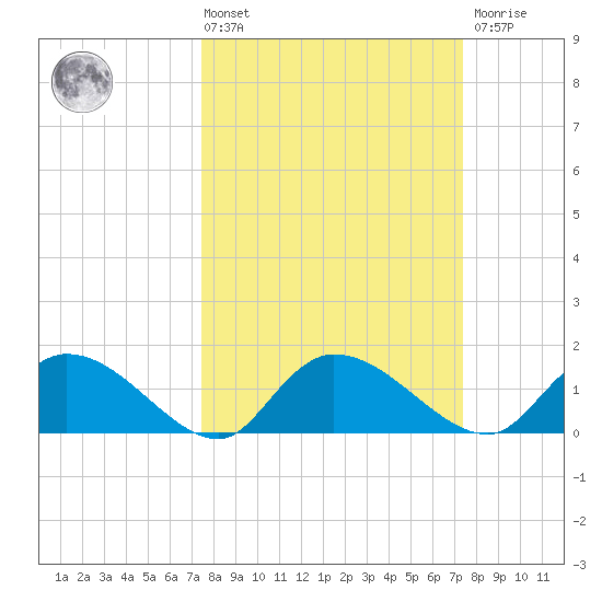 Yauhannah Bridge tide chart for Friday, March 14, 2025