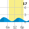 Yauhannah Bridge tide chart for Monday, March 17, 2025