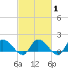 Yauhannah Bridge tide chart for Saturday, March 1, 2025