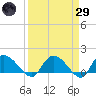 Yauhannah Bridge tide chart for Saturday, March 29, 2025