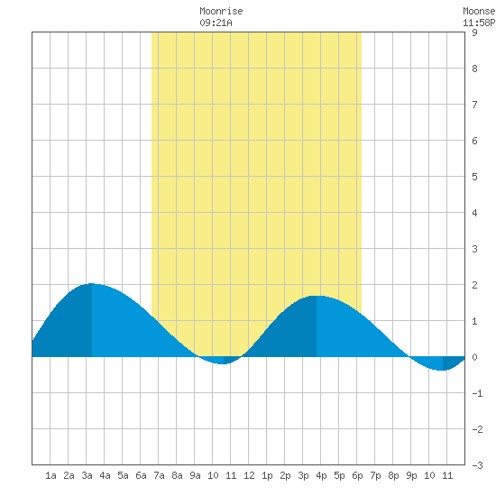 Yauhannah Bridge tide chart for Tuesday, March 4, 2025