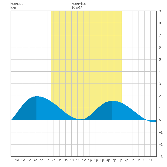Yauhannah Bridge tide chart for Wednesday, March 5, 2025