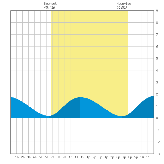 Yauhannah Bridge tide chart for Thursday, April 10, 2025