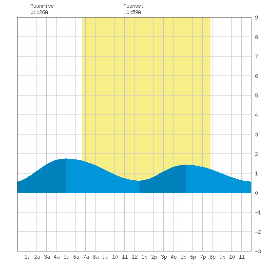 Yauhannah Bridge tide chart for Saturday, April 19, 2025