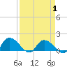 Yauhannah Bridge tide chart for Tuesday, April 1, 2025