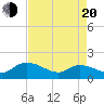 Yauhannah Bridge tide chart for Sunday, April 20, 2025