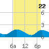 Yauhannah Bridge tide chart for Tuesday, April 22, 2025