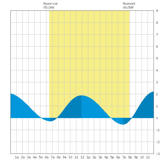 Yauhannah Bridge tide chart for Saturday, April 26, 2025