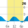 Yauhannah Bridge tide chart for Saturday, April 26, 2025