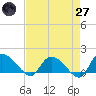 Yauhannah Bridge tide chart for Sunday, April 27, 2025