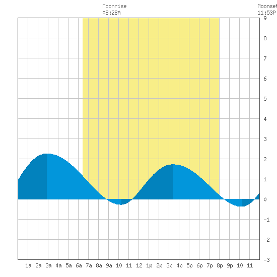 Yauhannah Bridge tide chart for Wednesday, April 30, 2025