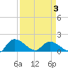 Yauhannah Bridge tide chart for Thursday, April 3, 2025